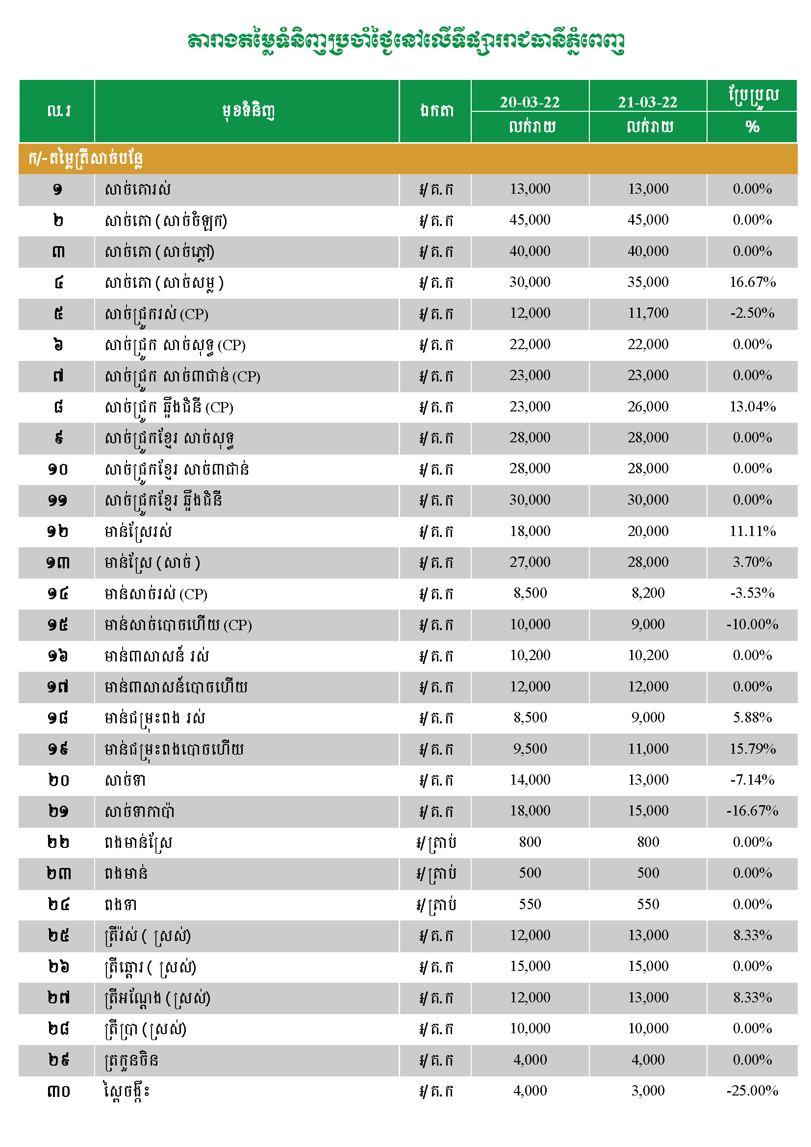 តម្លៃទំនិញមួយចំនួននៅរាជធានីភ្នំពេញថ្ងៃទី ២០-២១ មីនា២០២២