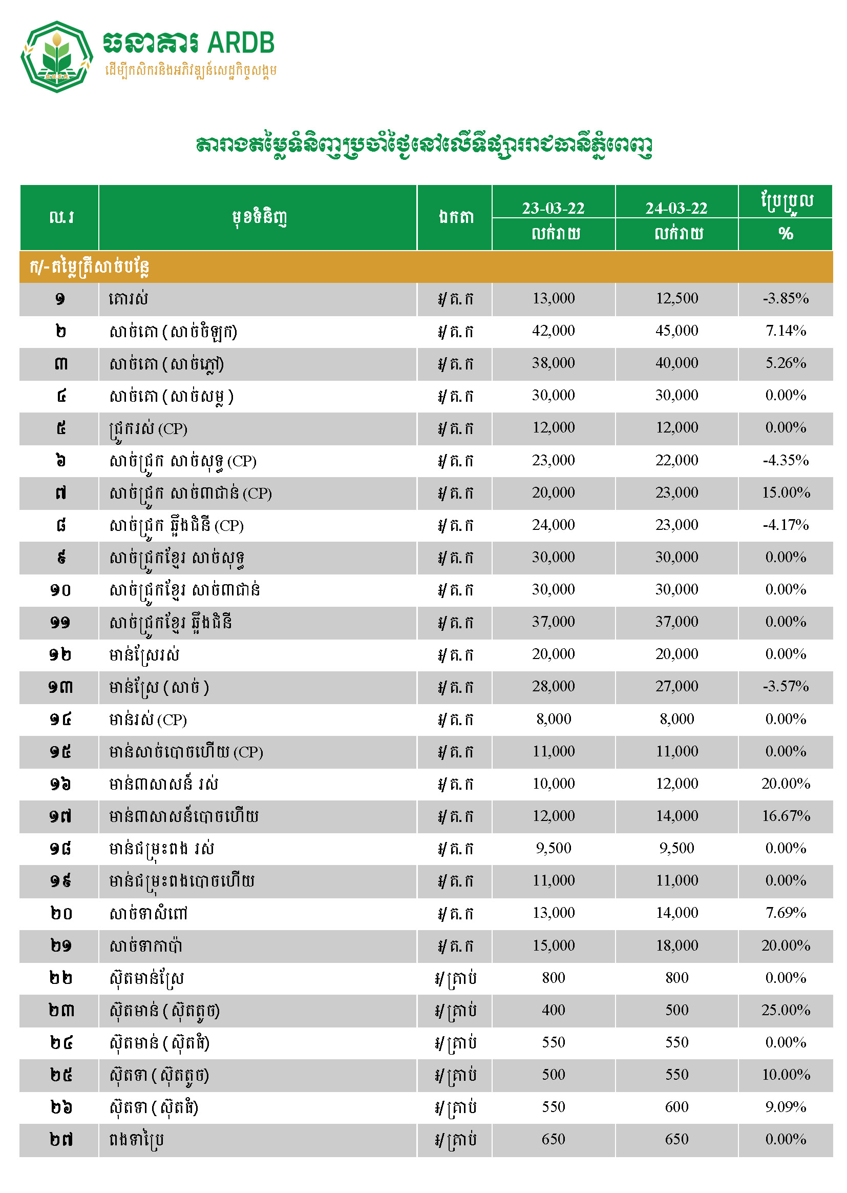 តម្លៃទំនិញមួយចំនួននៅរាជធានីភ្នំពេញថ្ងៃទី ២៣-២៤ មីនា ២០២២