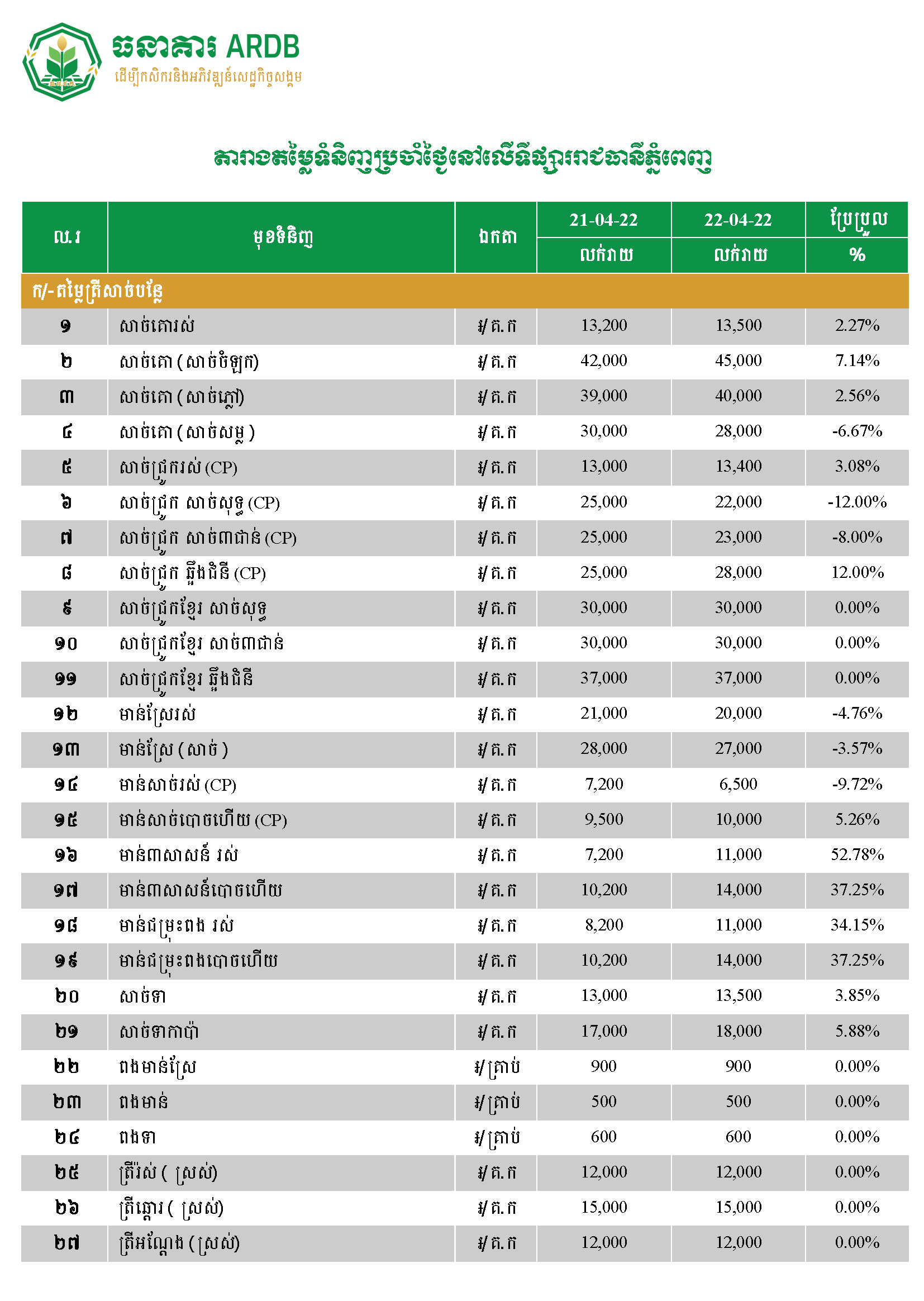Commodity Prices Date: 21-22 April 2022
