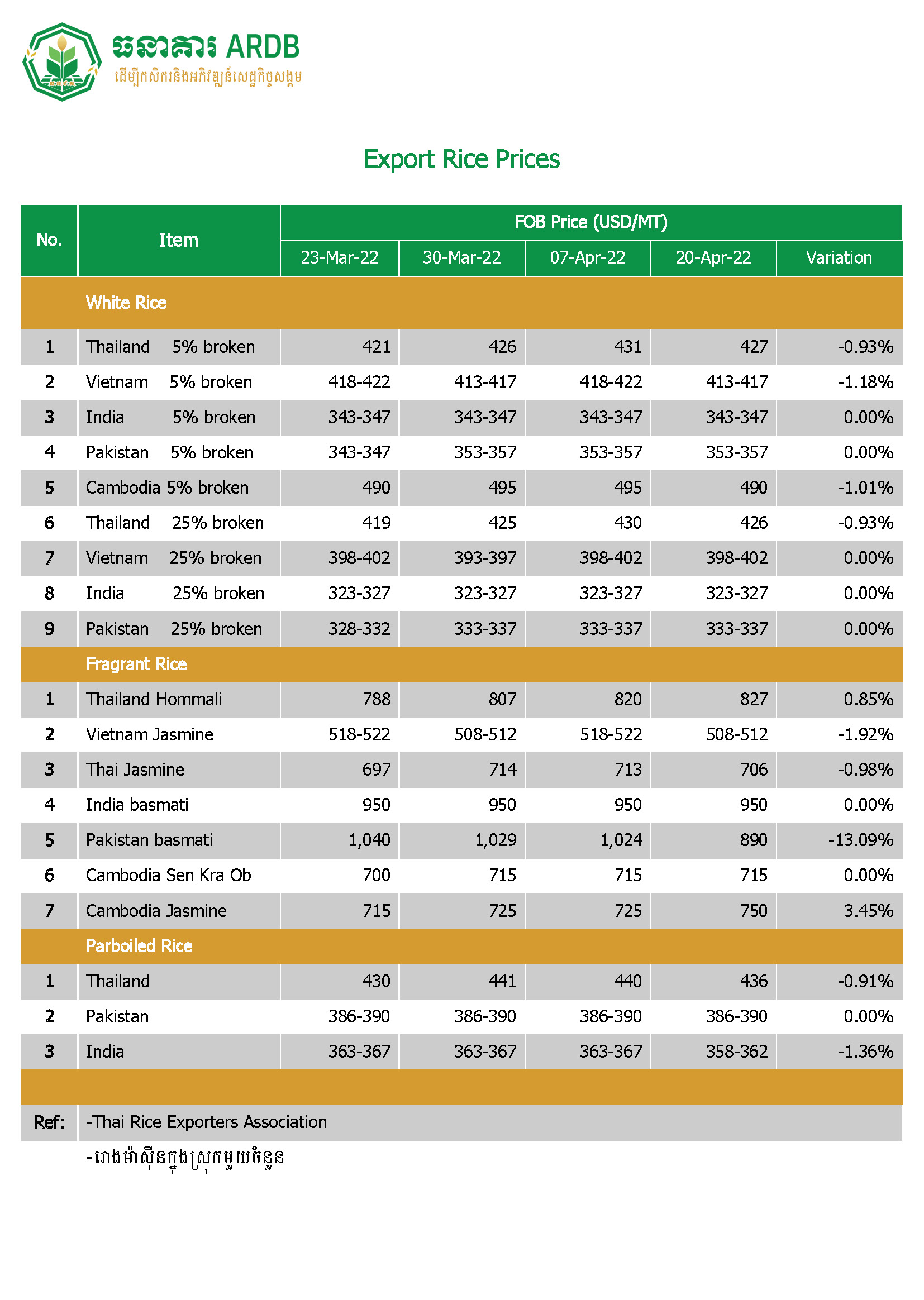 Export Rice Prices Date: 20 April 2022