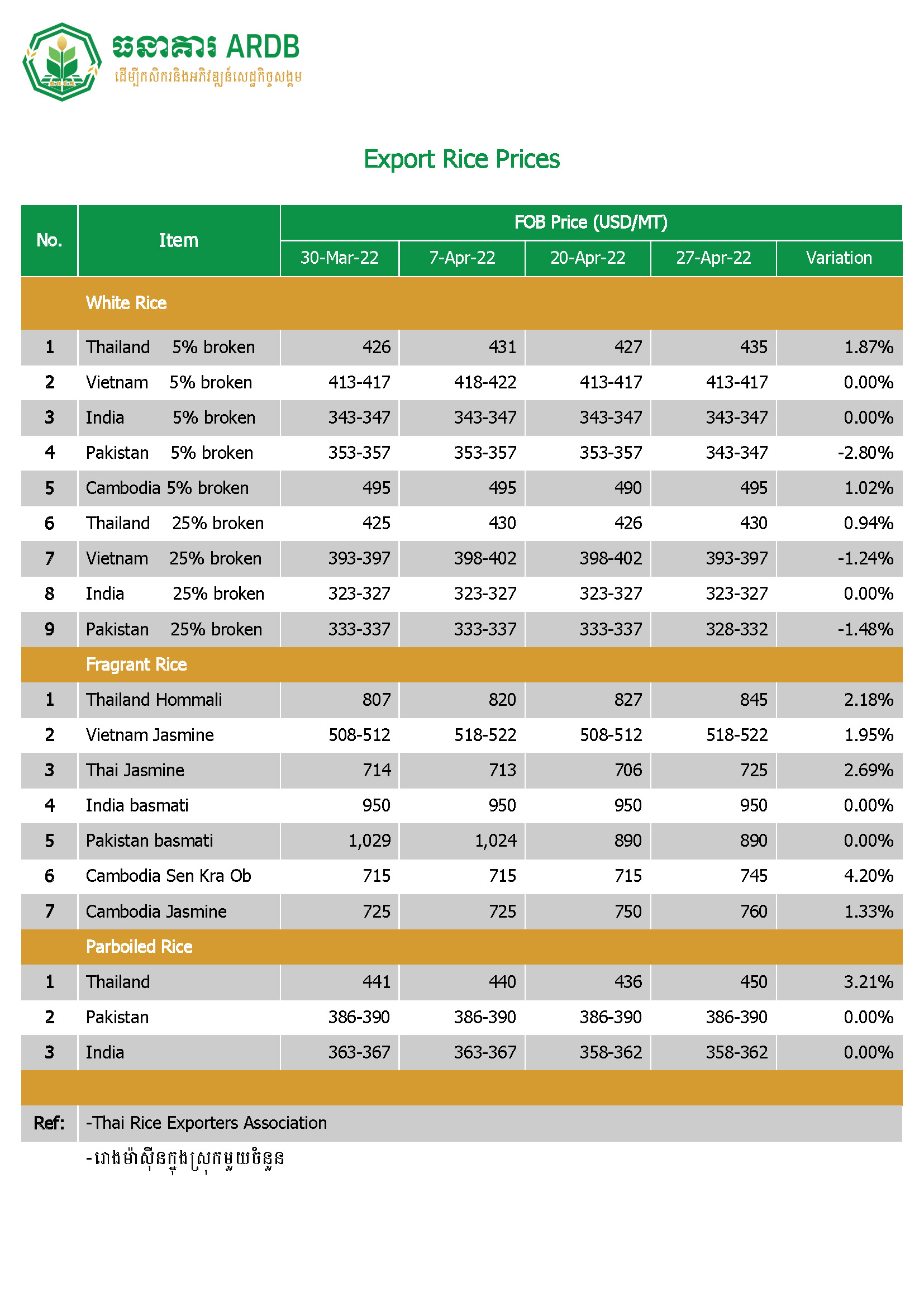 Export Rice Prices Date: 27 April 2022