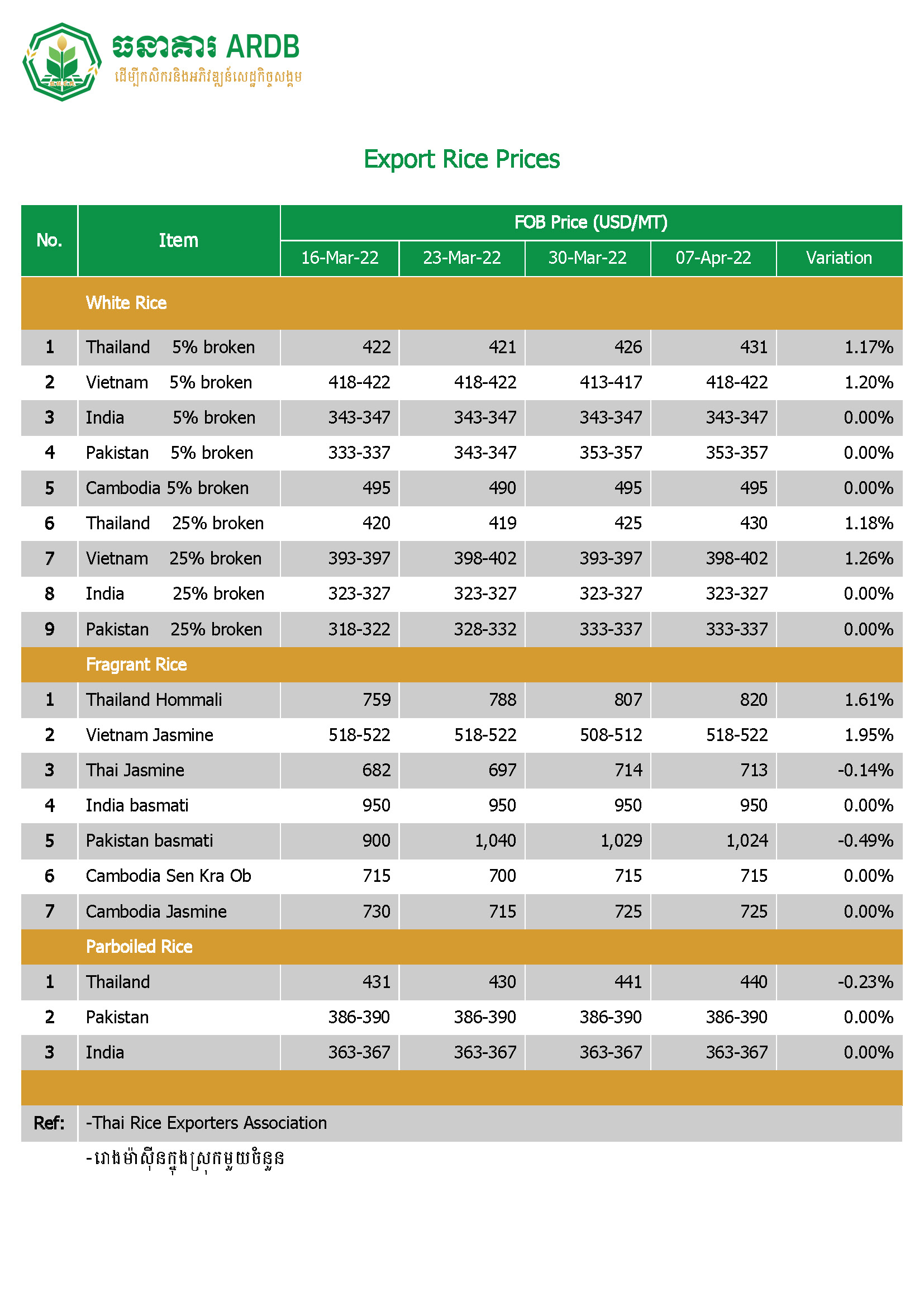 Export Rice Prices Date: 07 April 2022