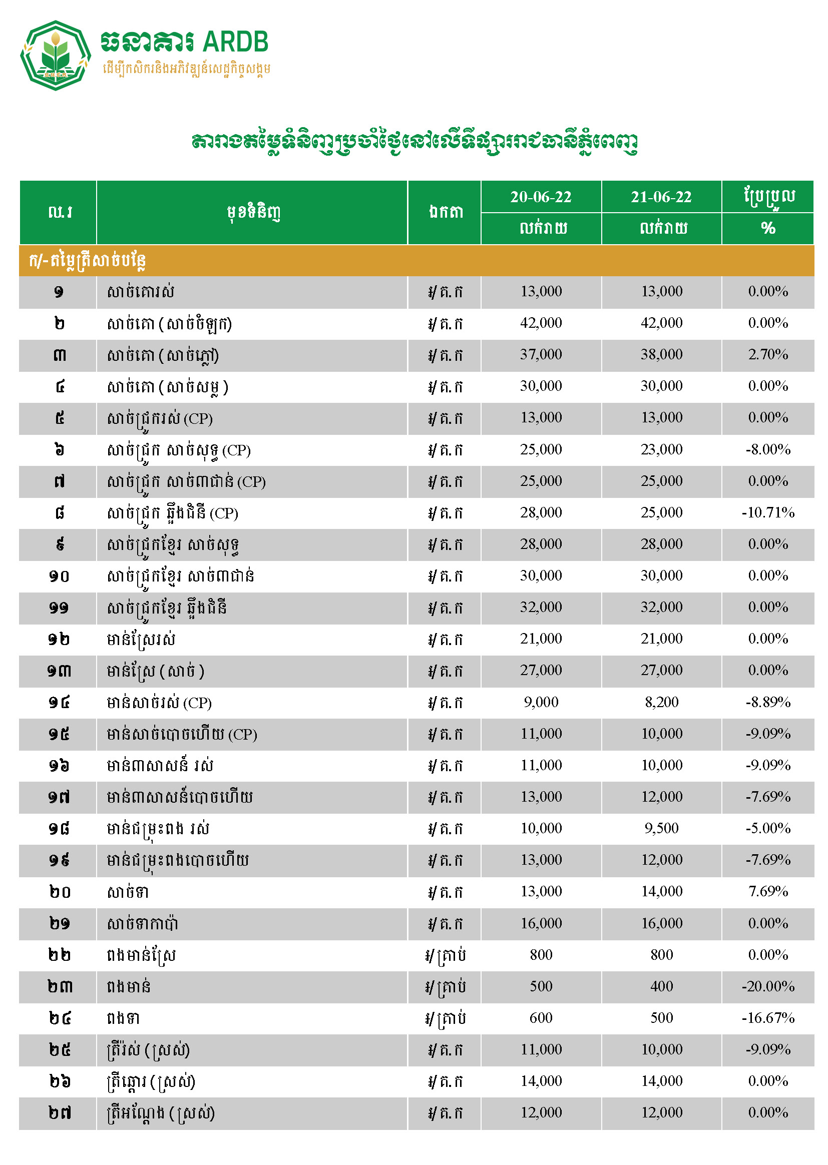 Commodity Prices Date: 20-21 June 2022