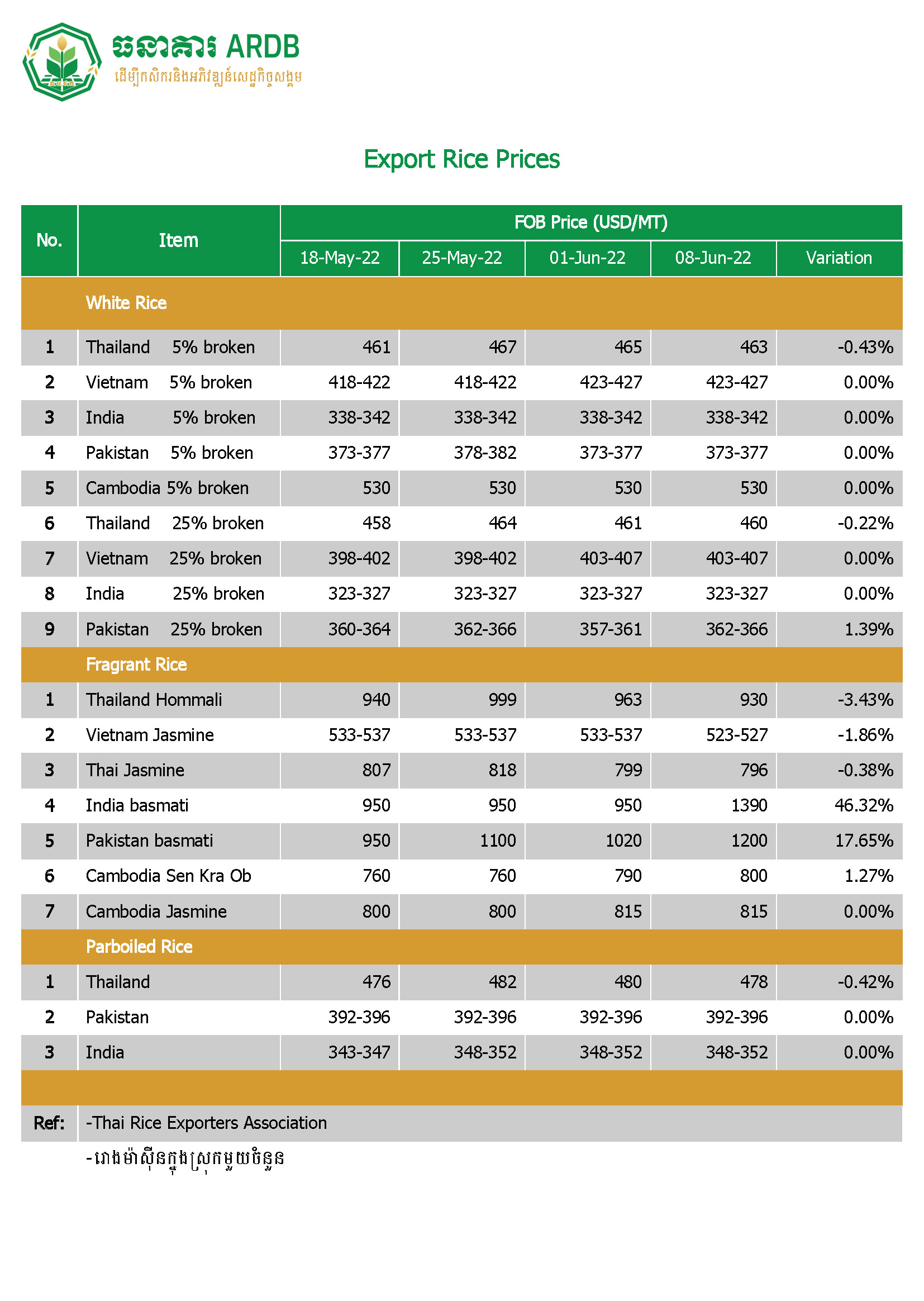 Export Rice Prices Date: 08 June 2022
