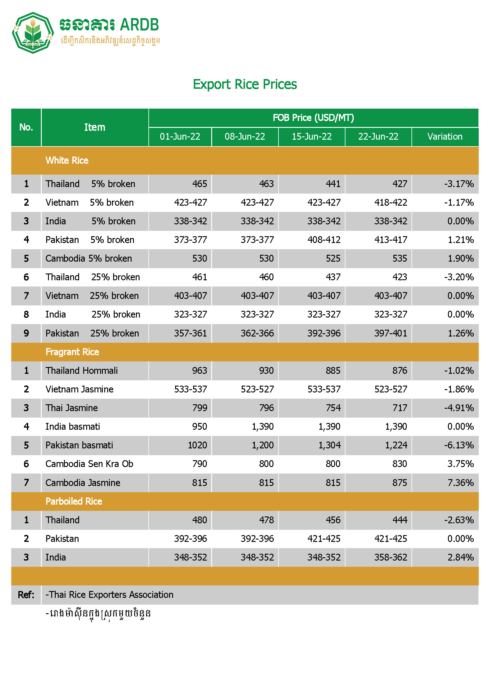 Export Rice Prices Date: 22 June 2022