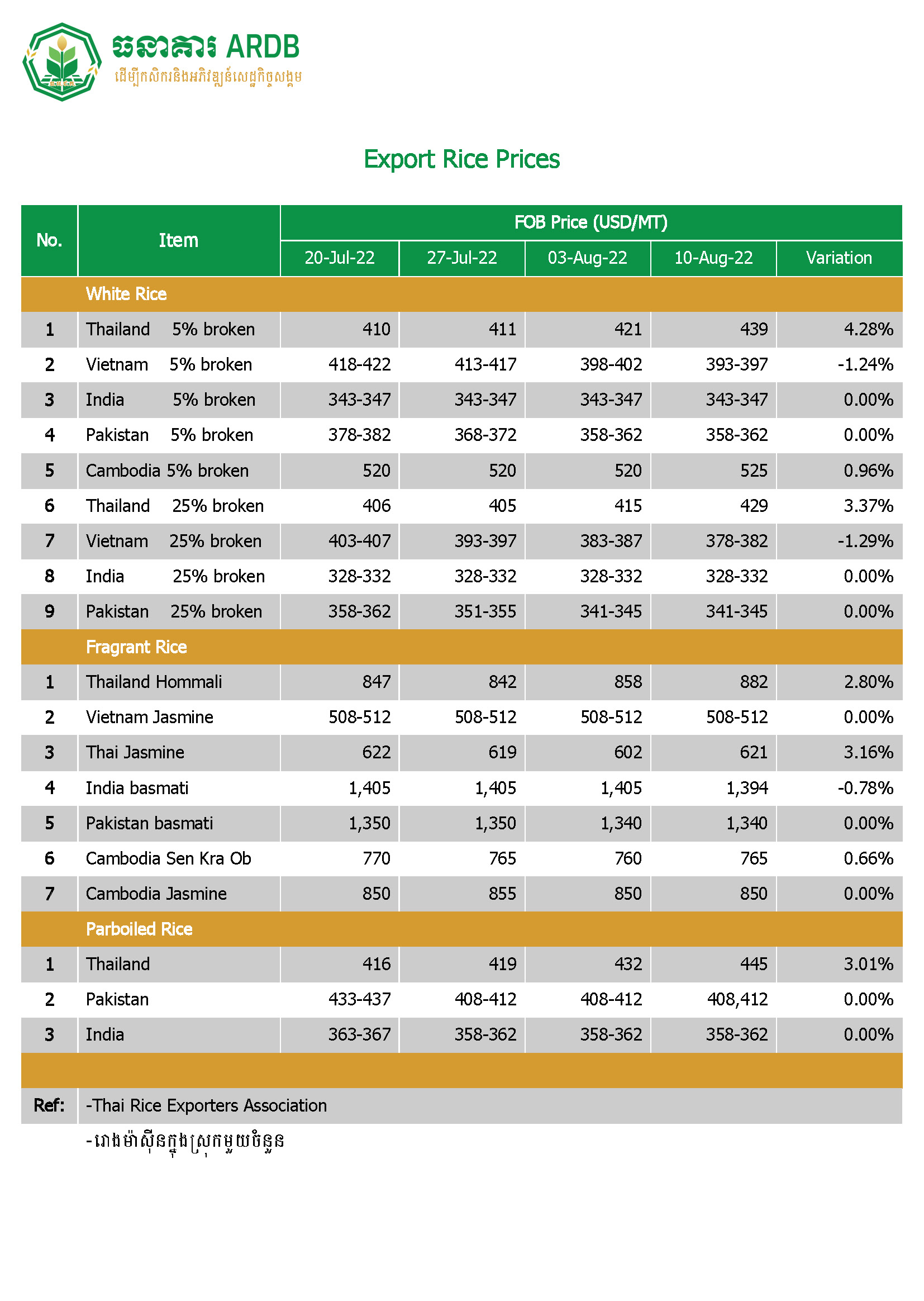 តម្លៃអង្ករនាំចេញគិតត្រឹមថ្ងៃទី១០ ខែសីហា ឆ្នាំ២០២២