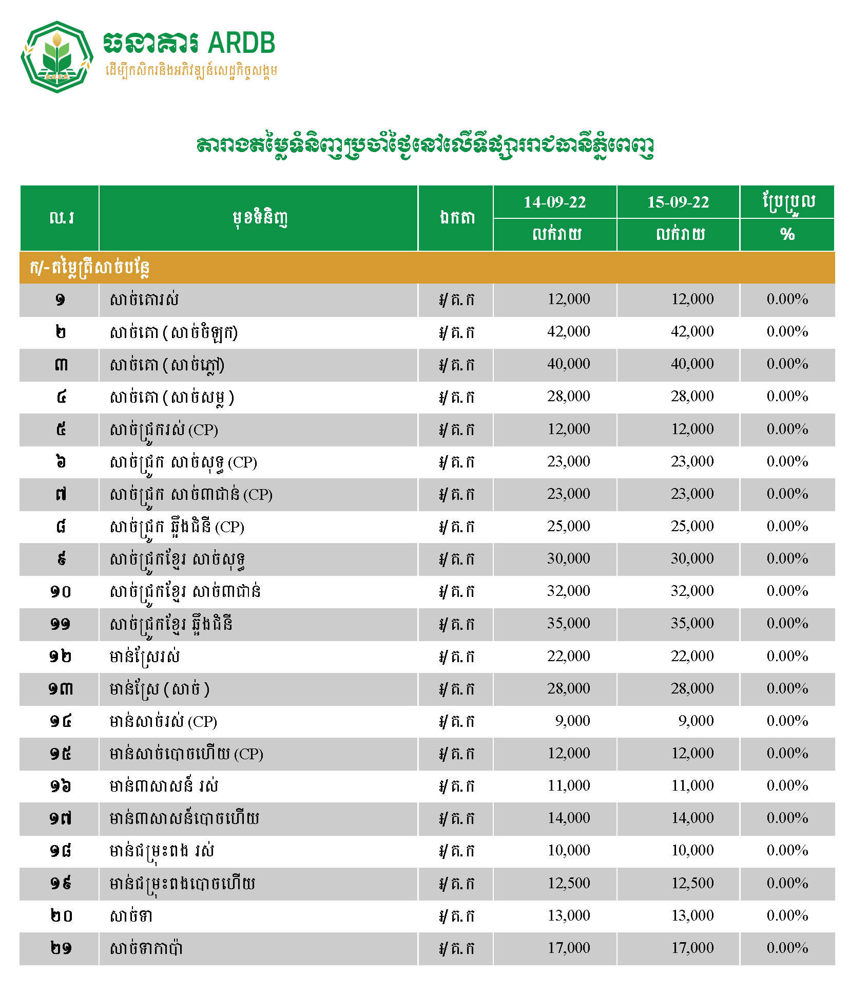 តម្លៃទំនិញមួយចំនួននៅរាជធានីភ្នំពេញថ្ងៃទី ១៤-១៥ កញ្ញា ២០២២