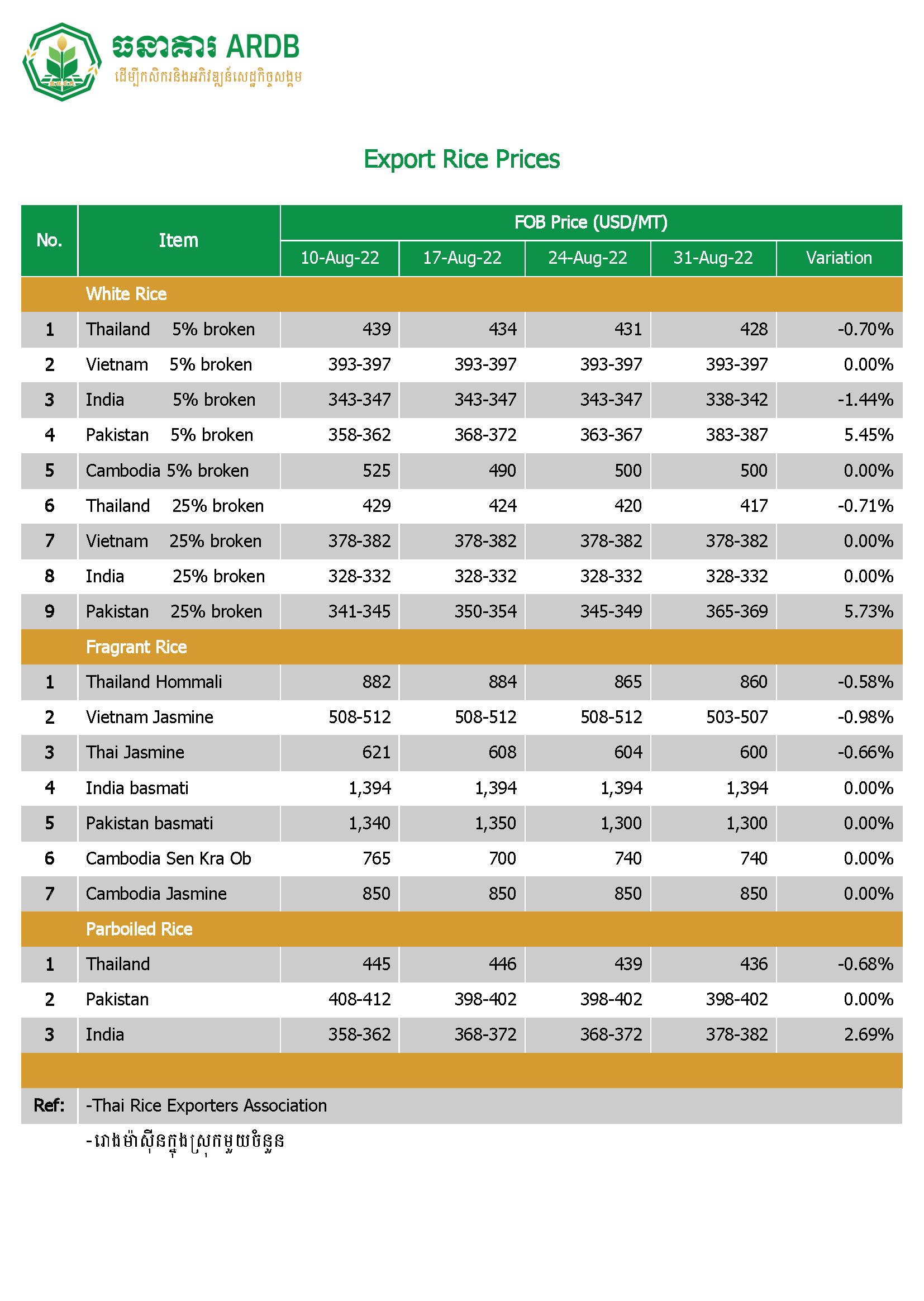 តម្លៃអង្ករនាំចេញគិតត្រឹមថ្ងៃទី៣១ ខែសីហា ឆ្នាំ២០២២