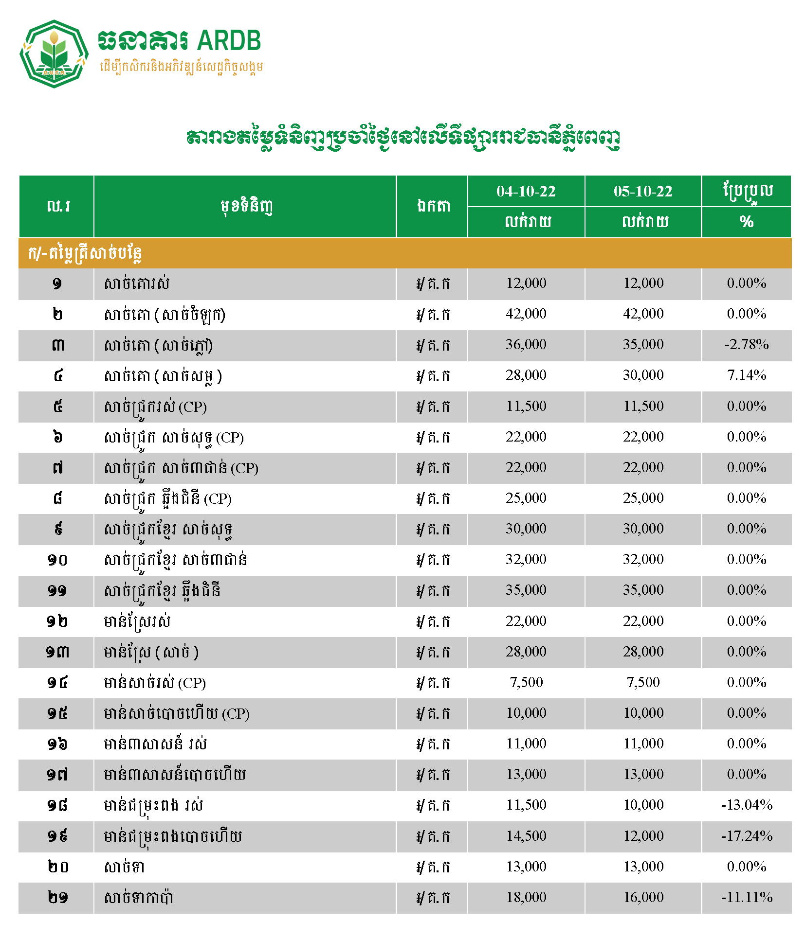 តម្លៃទំនិញមួយចំនួននៅរាជធានីភ្នំពេញថ្ងៃទី ០៤-០៥ តុលា ២០២២
