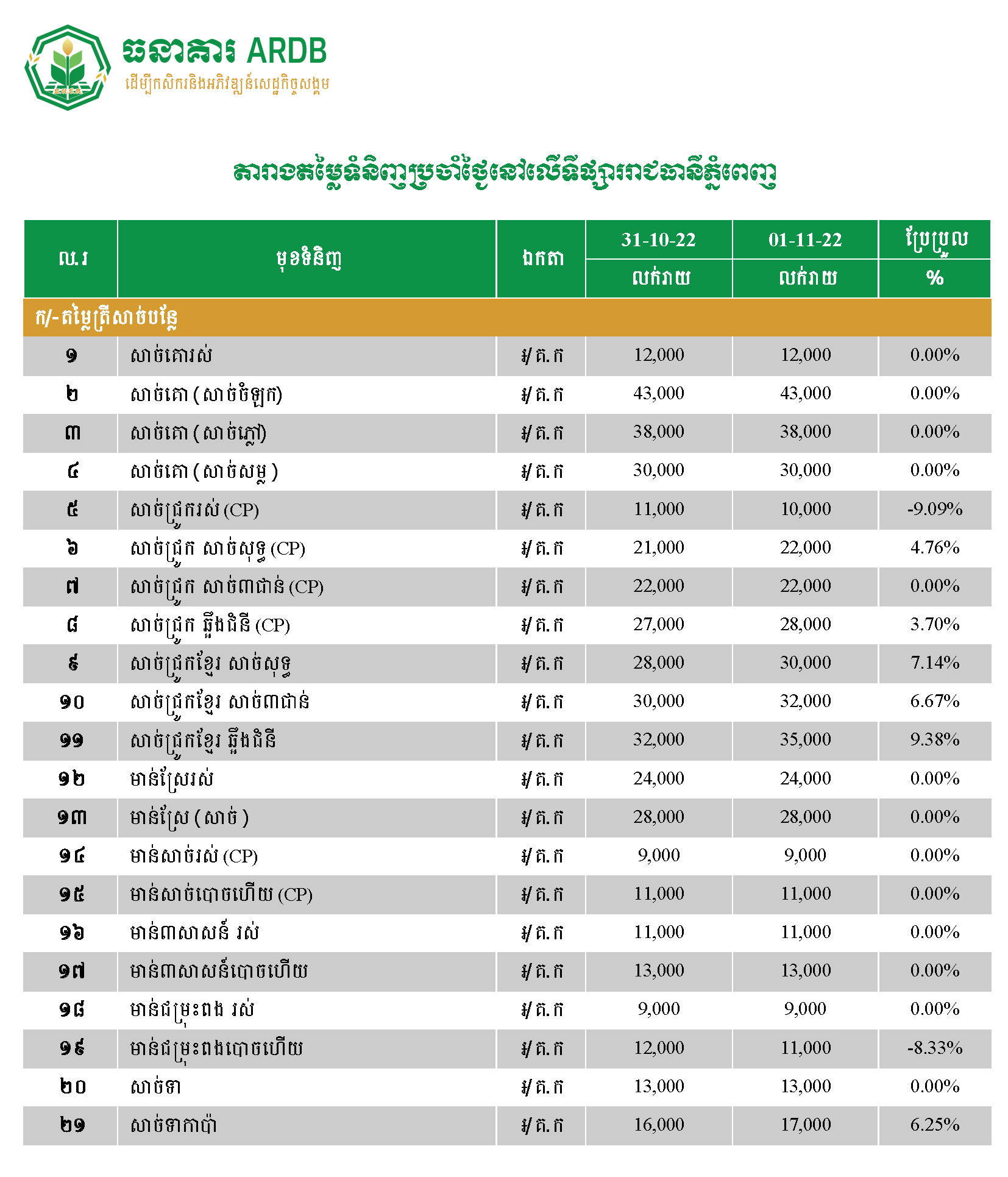 តម្លៃទំនិញមួយចំនួននៅរាជធានីភ្នំពេញថ្ងៃទី ៣១ តុលា-០១ វិច្ឆិកា ២០២២