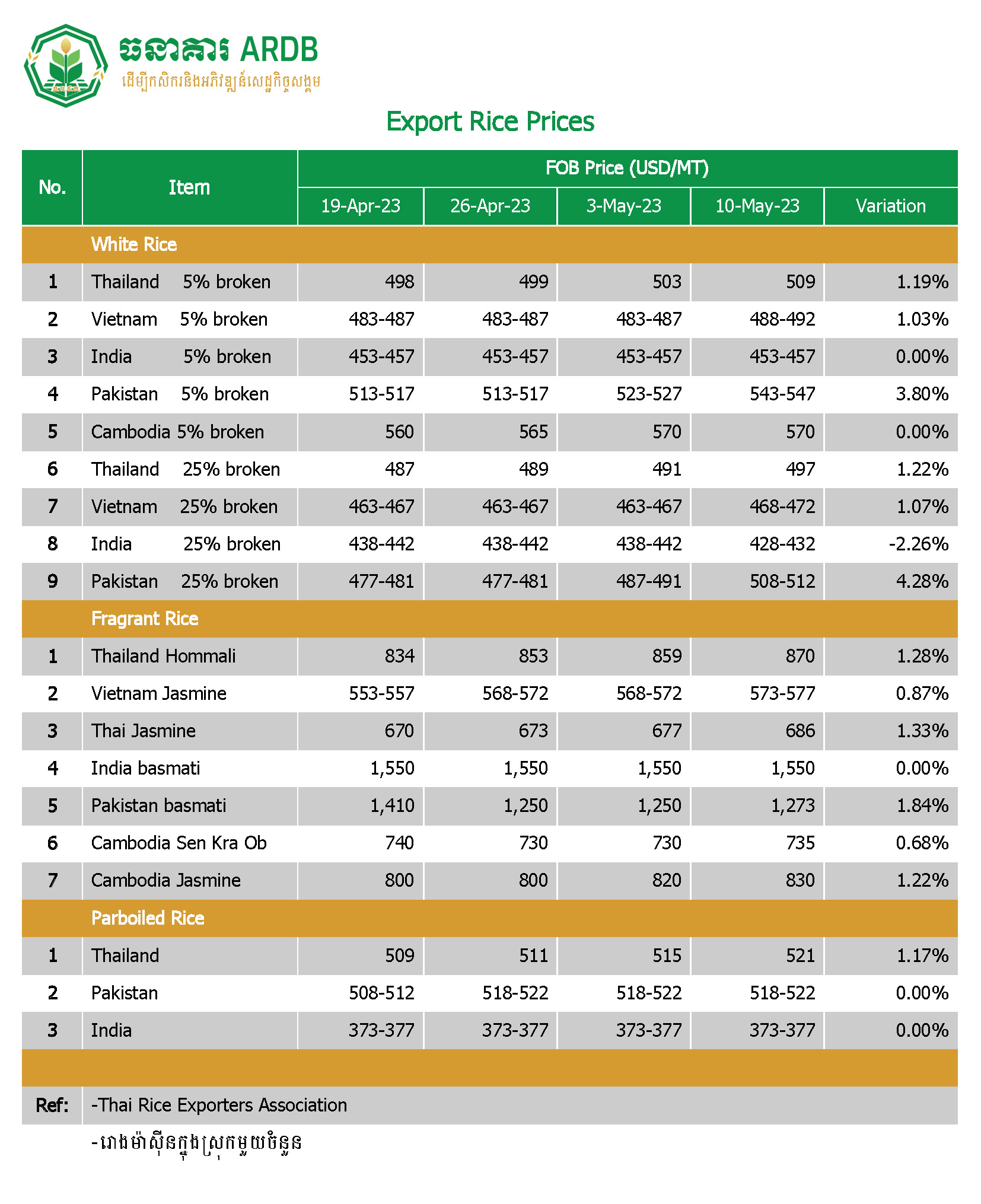 Export Rice Prices Date: 10 May 2023 – ARDB Bank