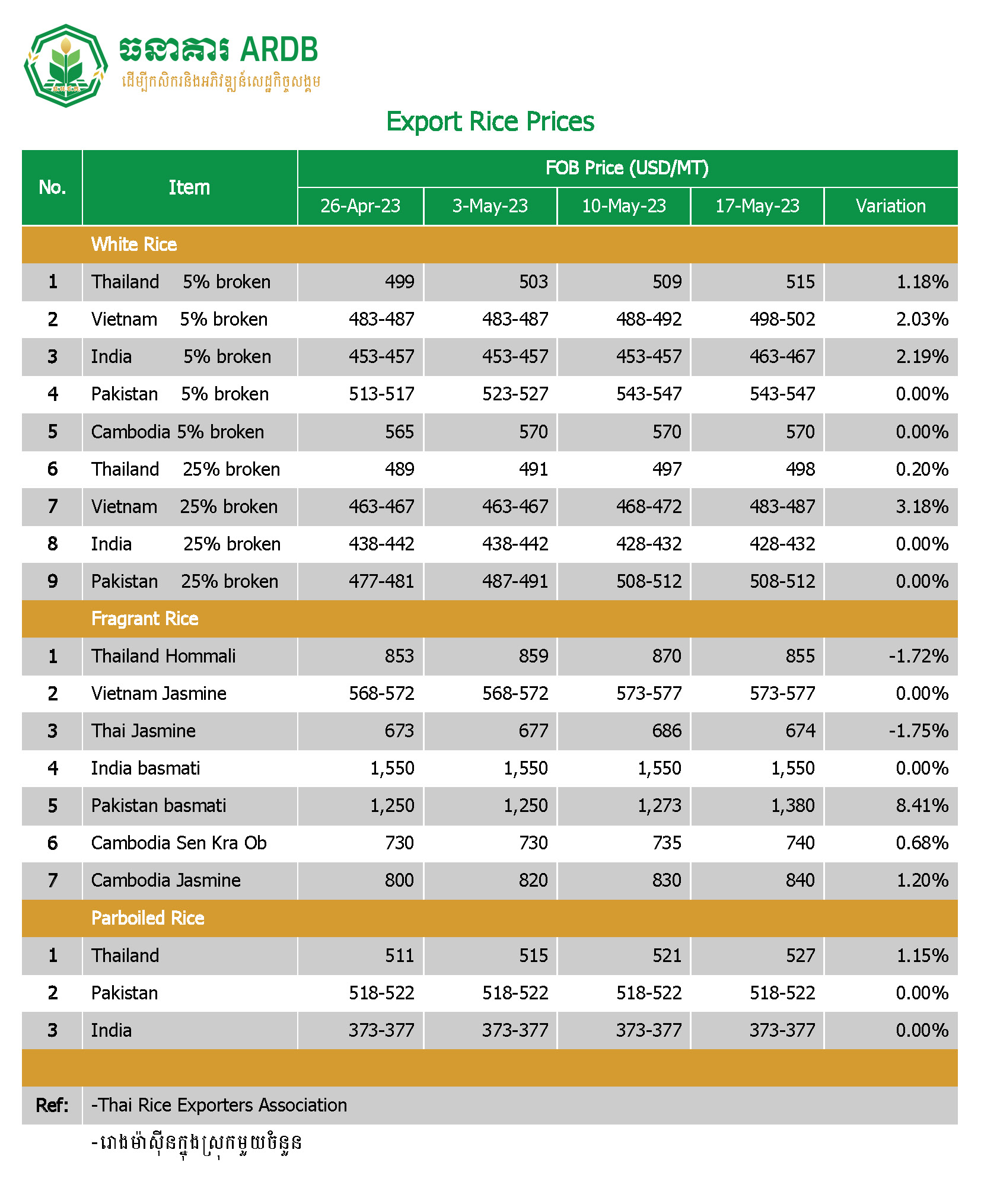 Maximum Price Rice Export Rice Prices Date: 17 May 2023 – ARDB Bank