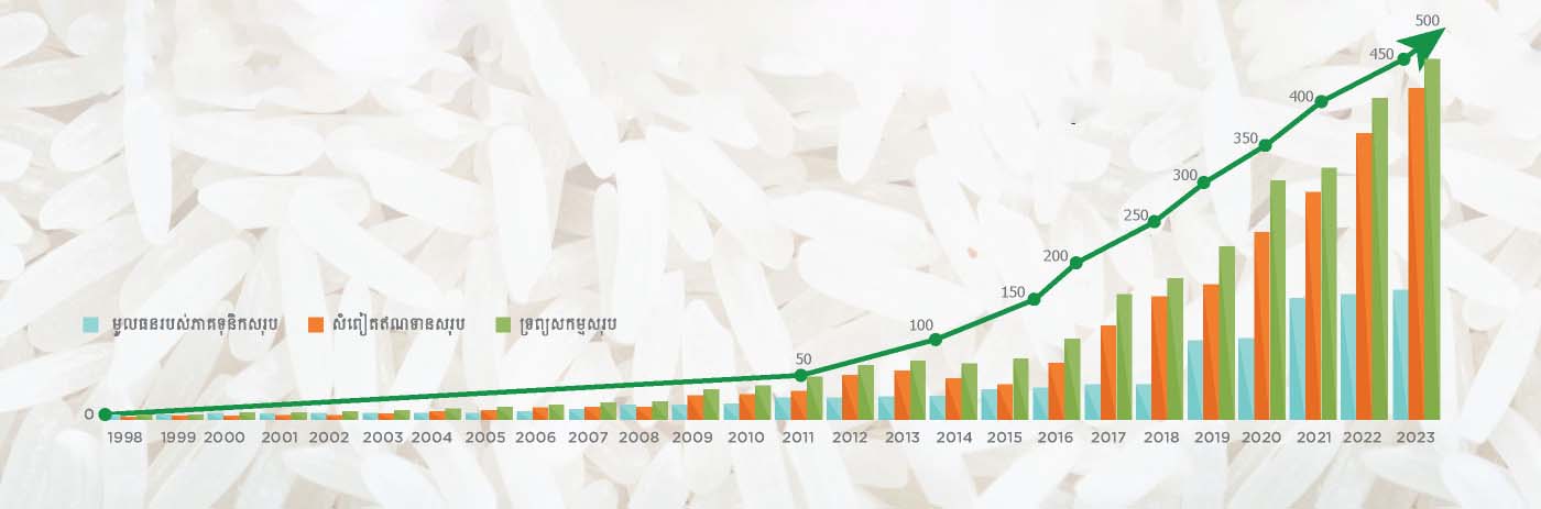 សំពៀតឥណទានរបស់ធនាគារអភិវឌ្ឍន៍ជនបទនិងកសិកម្មបានកើនឡើងដល់៤២៣លានដុល្លារនៅត្រឹមឆ្នំា២០២៣