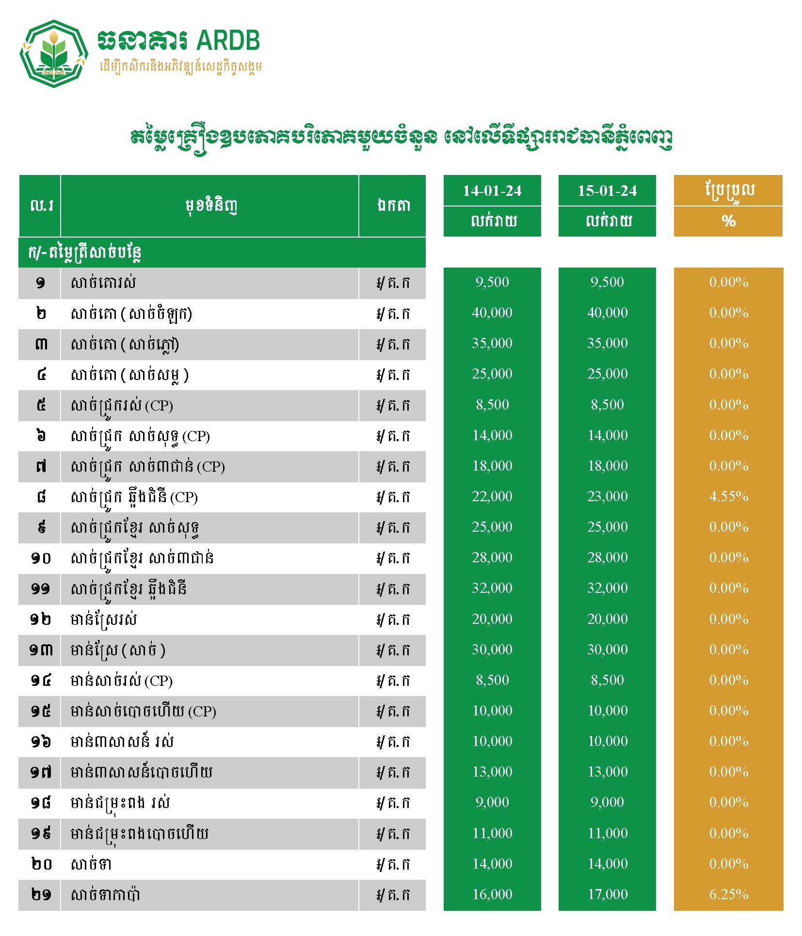 Commodity Prices Date: 14-15 January 2024