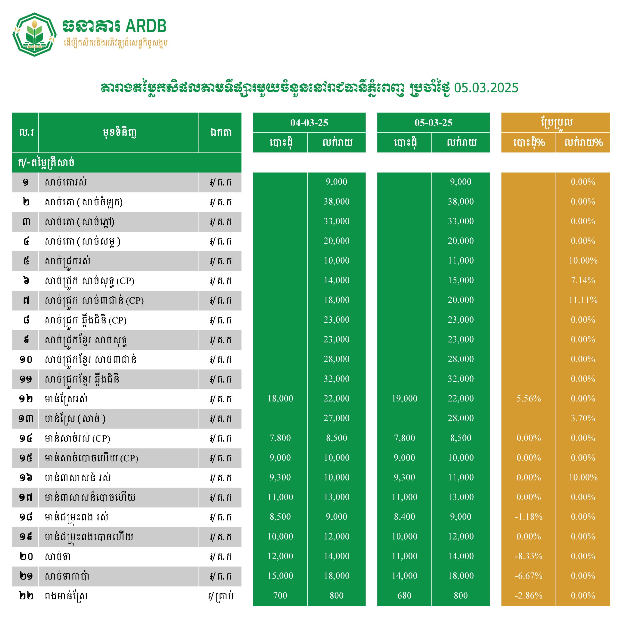 តម្លៃកសិផលមួយចំនួននៅរាជធានីភ្នំពេញថ្ងៃទី ០៥ មីនា ២០២៥