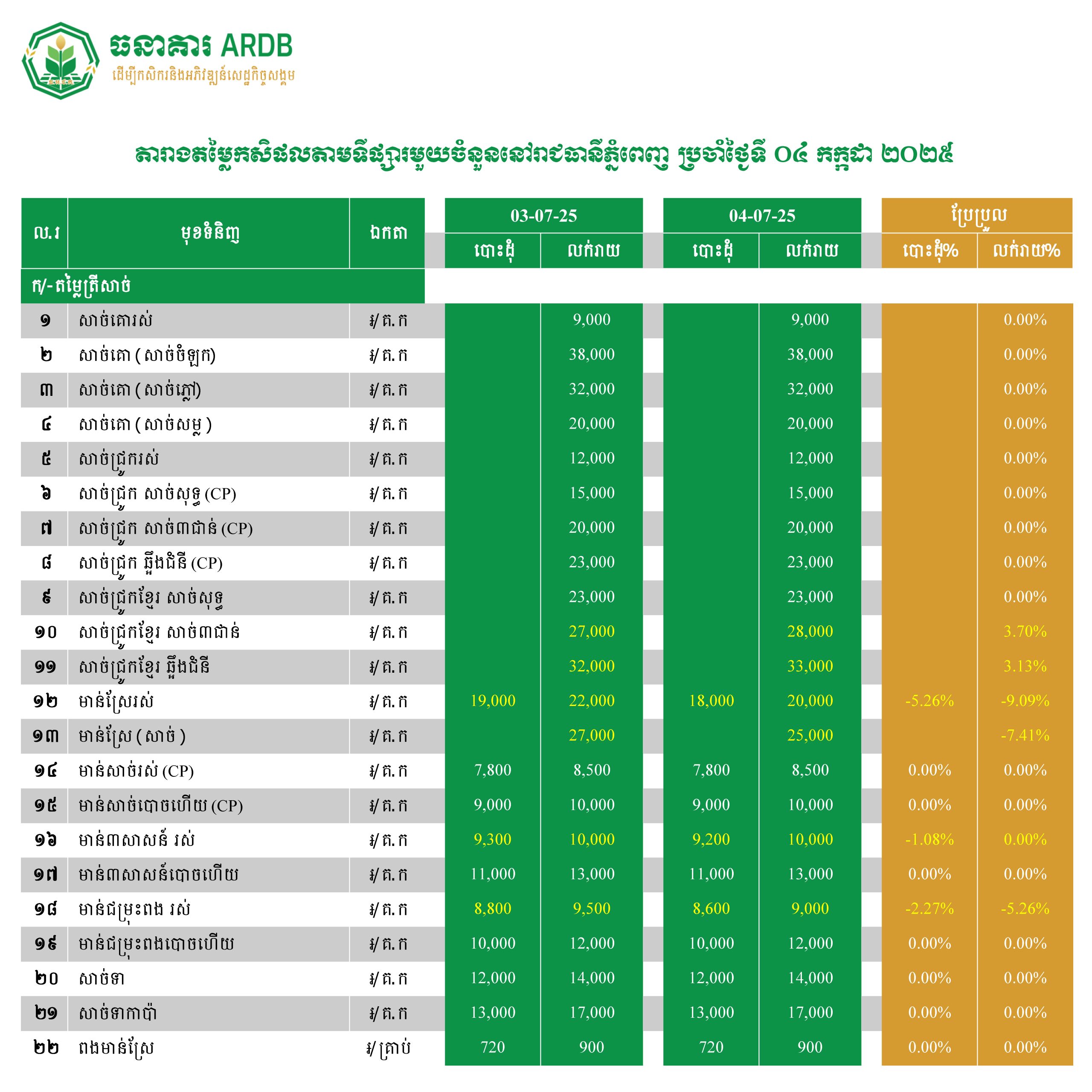 តារាងតម្លៃកសិផលតាមទីផ្សារមួយចំនួននៅរាជធានីភ្នំពេញ ប្រចាំថ្ងៃទី ០៤ កក្កដា ២០២៥