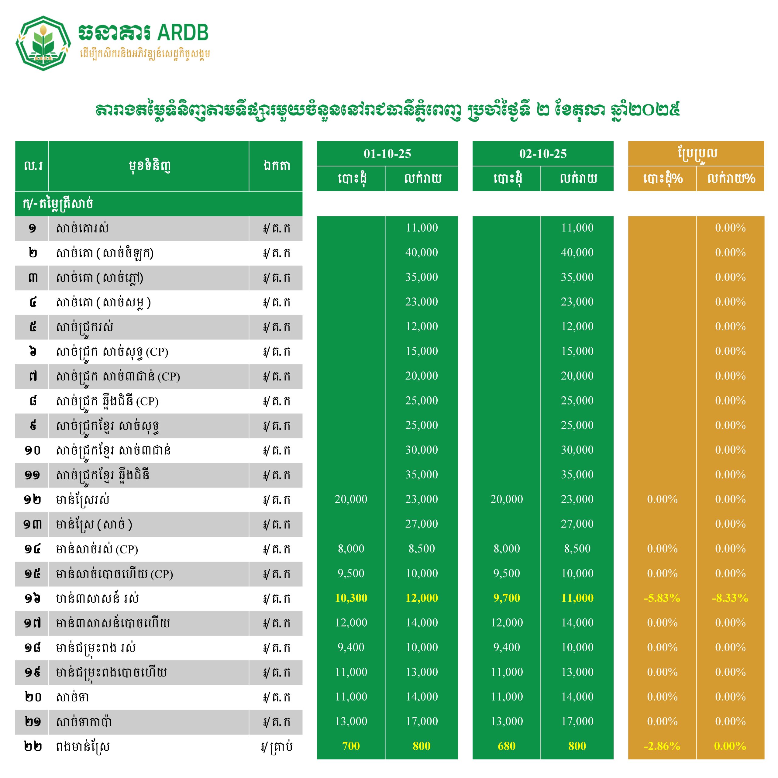 តារាងតម្លៃទំនិញតាមទីផ្សារមួយចំនួននៅរាជធានីភ្នំពេញ ប្រចាំថ្ងៃទី ២ ខែតុលា ឆ្នាំ២០២៥