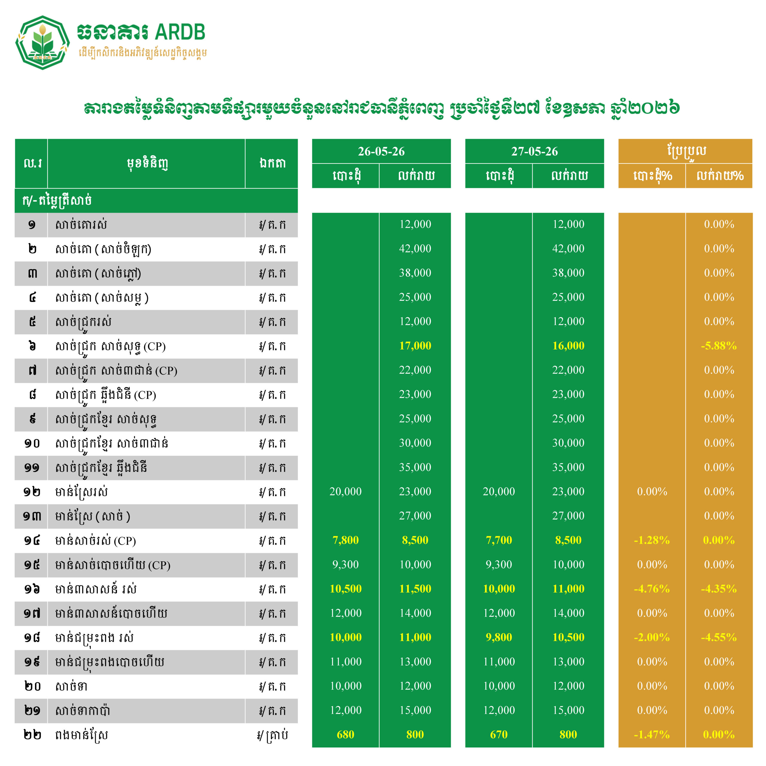 តារាងតម្លៃទំនិញតាមទីផ្សារមួយចំនួននៅរាជធានីភ្នំពេញ ប្រចាំថ្ងៃទី២៧ ខែឧសភា ឆ្នាំ២០២៦