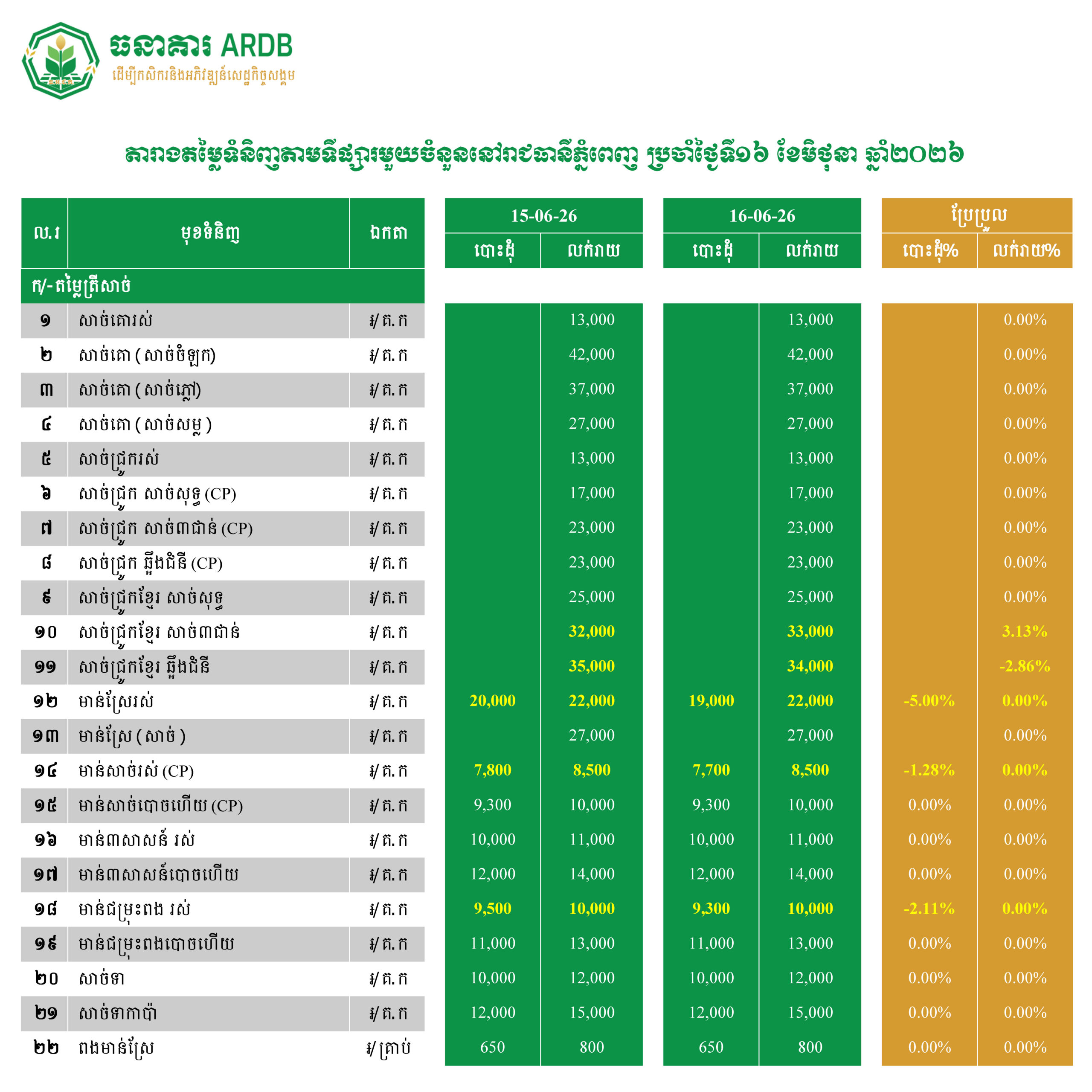 តារាងតម្លៃទំនិញតាមទីផ្សារមួយចំនួននៅរាជធានីភ្នំពេញ ប្រចាំថ្ងៃទី១៦ ខែមិថុនា ឆ្នាំ២០២៦