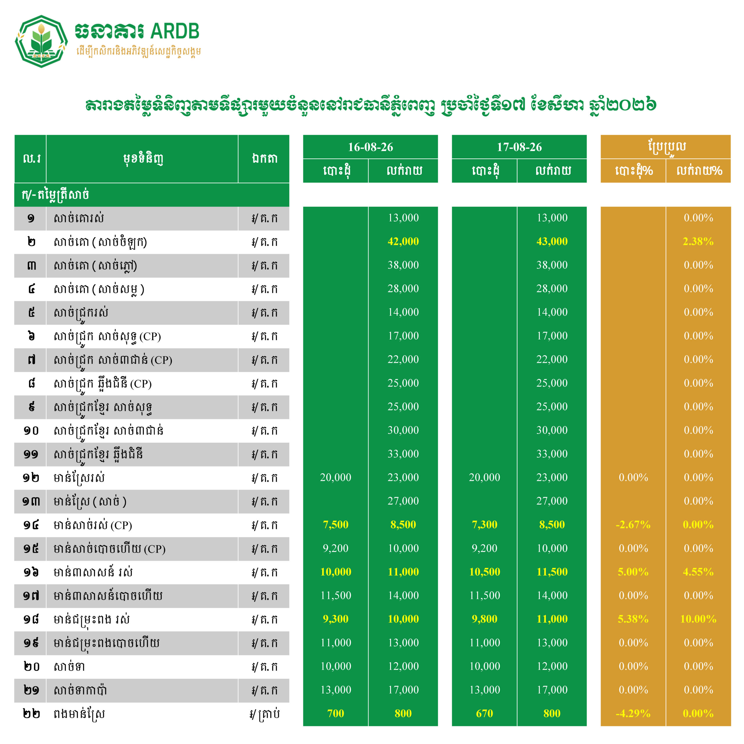 តារាងតម្លៃទំនិញតាមទីផ្សារមួយចំនួននៅរាជធានីភ្នំពេញ ប្រចាំថ្ងៃទី១៧ ខែសីហា ឆ្នាំ២០២៦