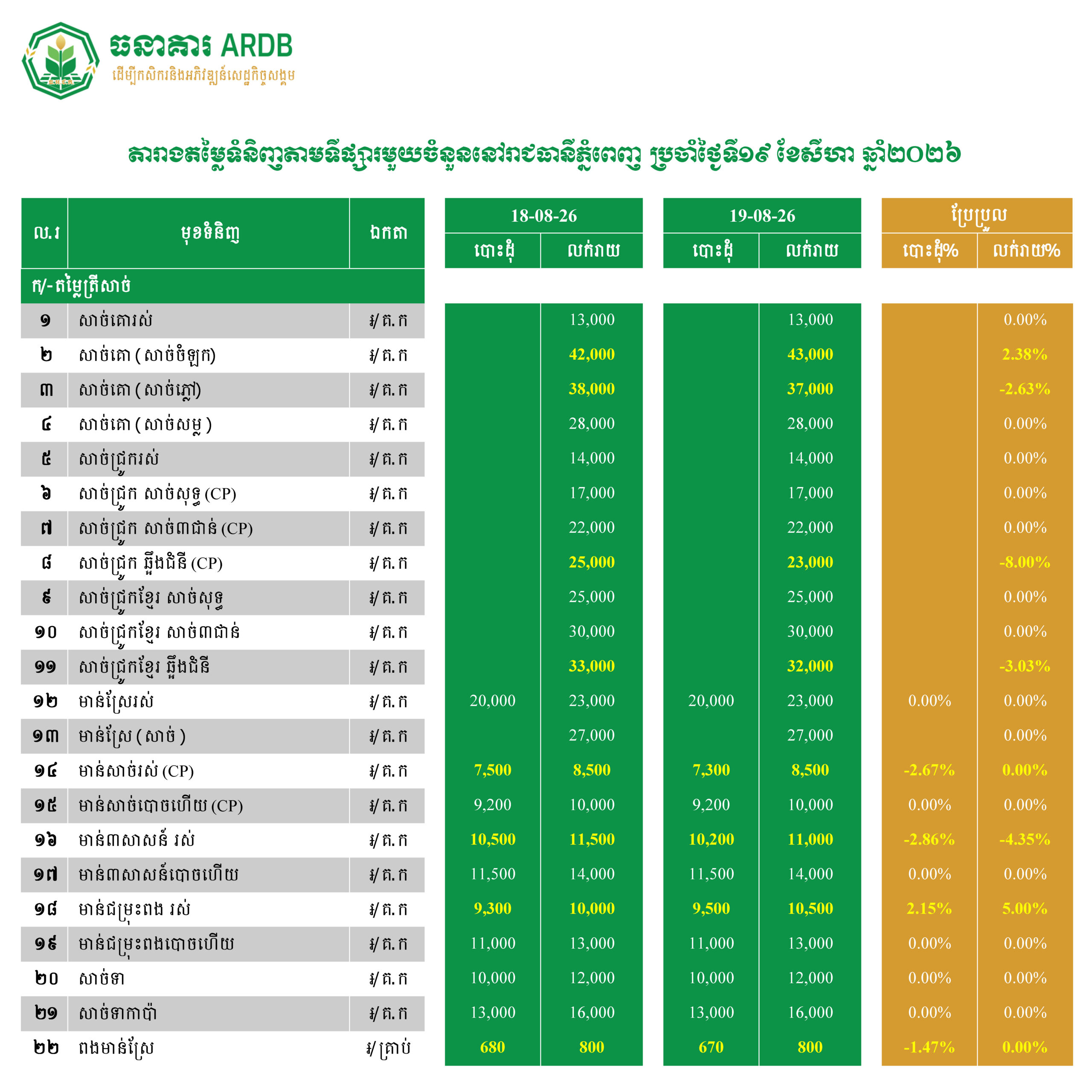 តារាងតម្លៃទំនិញតាមទីផ្សារមួយចំនួននៅរាជធានីភ្នំពេញ ប្រចាំថ្ងៃទី១៩ ខែសីហា ឆ្នាំ២០២៦