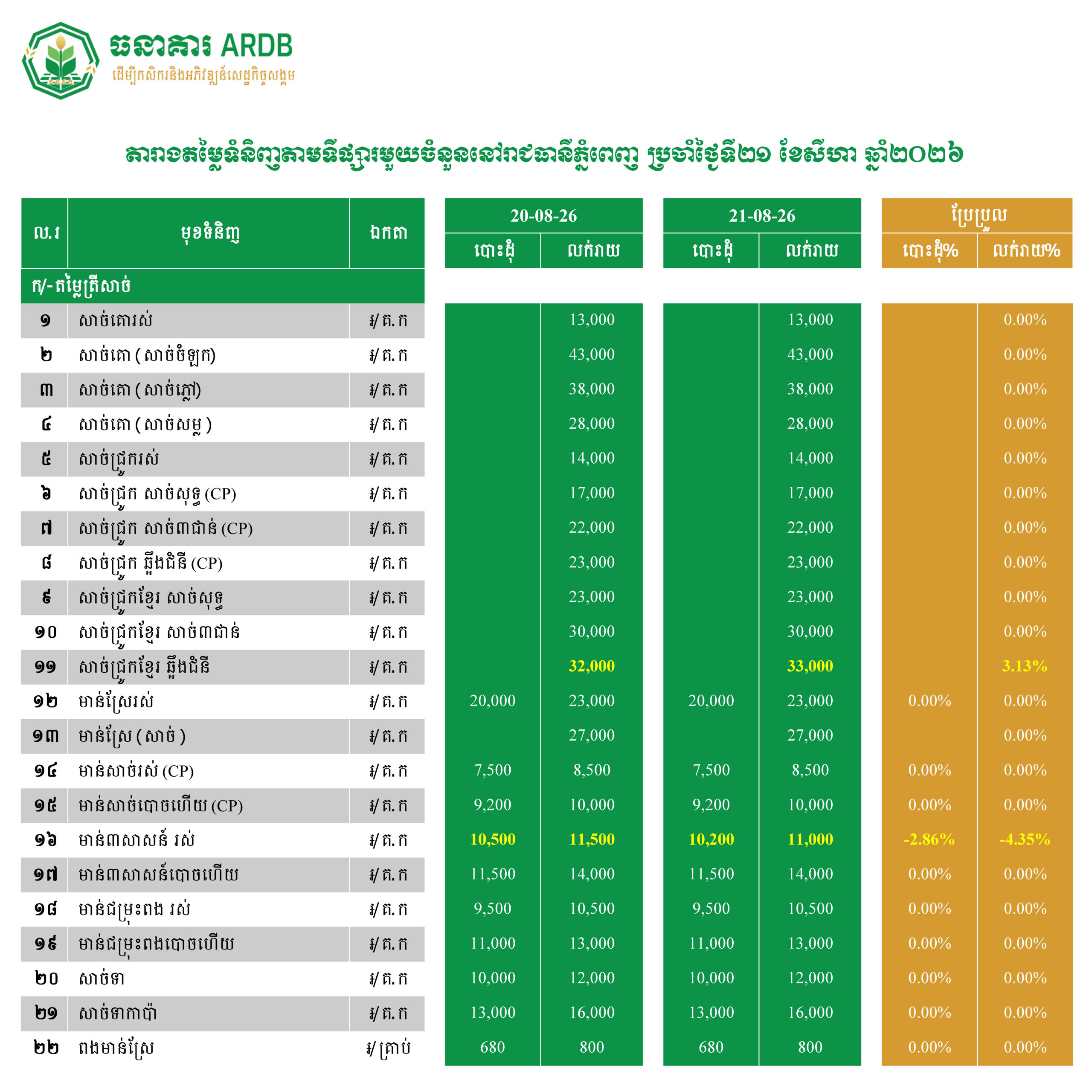 តារាងតម្លៃទំនិញតាមទីផ្សារមួយចំនួននៅរាជធានីភ្នំពេញ ប្រចាំថ្ងៃទី២១ ខែសីហា ឆ្នាំ២០២៦